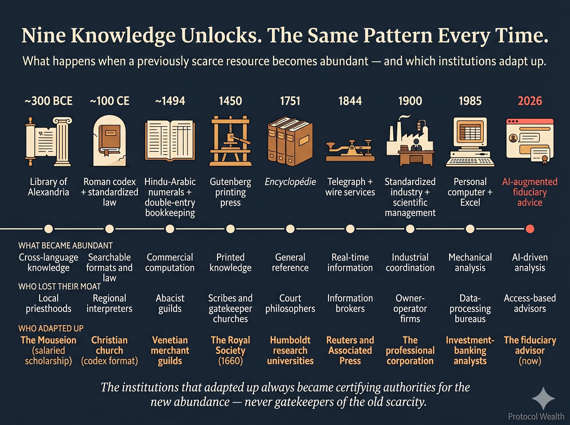 Timeline infographic showing nine knowledge unlocks across history — from the Library of Alexandria in 300 BCE through AI-augmented fiduciary advice in 2026 — and which institutions adapted up in each era to become certifying authorities for the new abundance.