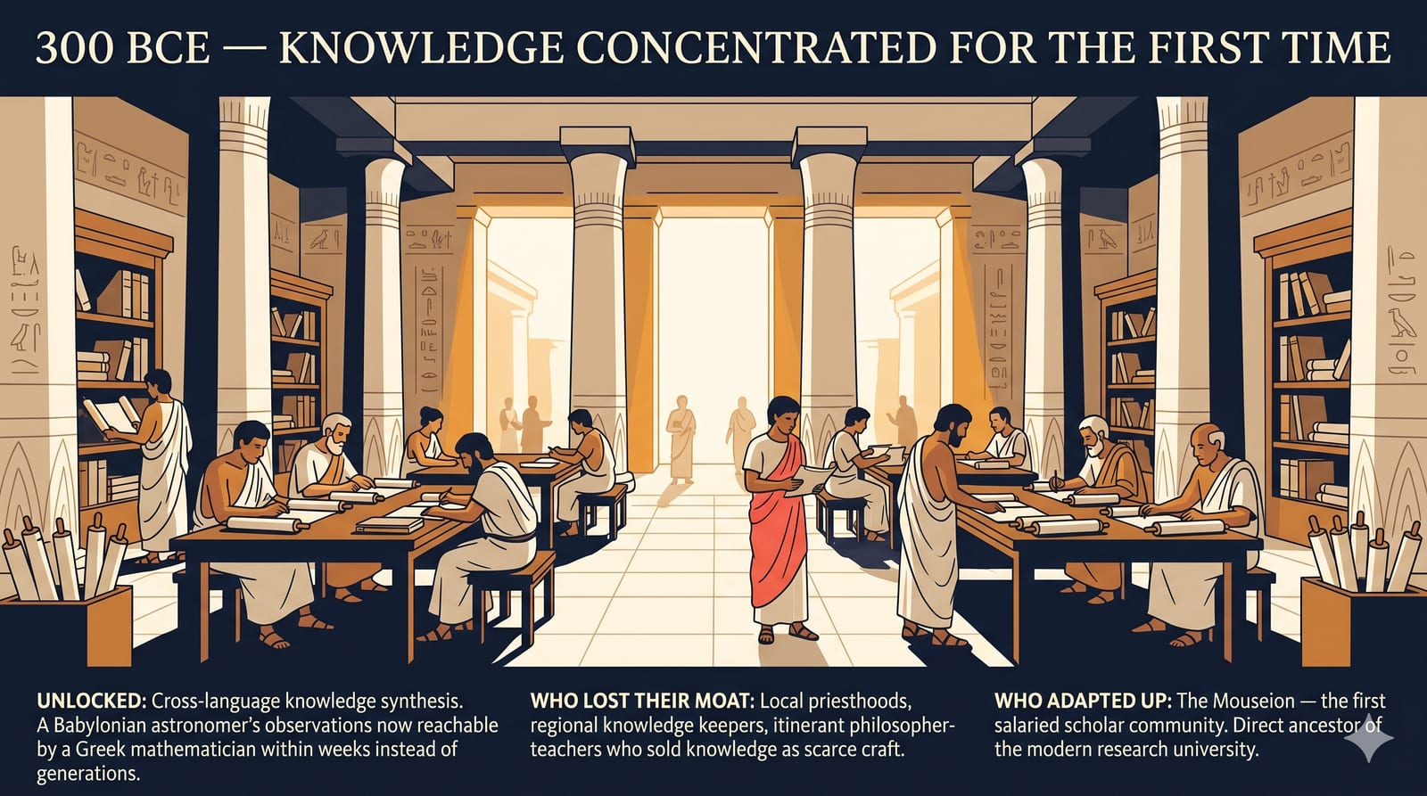 Editorial illustration of scholars working in the Library of Alexandria circa 300 BCE, with three captioned sections explaining what knowledge became abundant, who lost their moat, and who adapted up — the Mouseion as the first salaried scholar community.